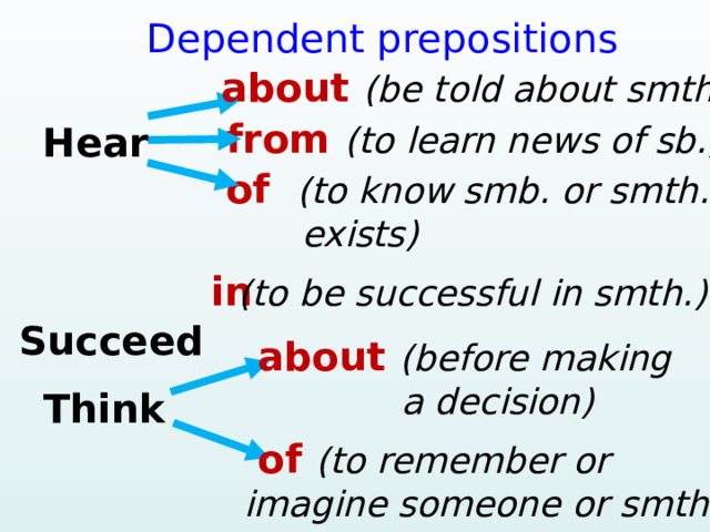   Dependent prepositions  about (be told about smth.)  from  (to learn news of sb.) Hear  of (to know smb. or smth.  exists)  in  Succeed (to be successful in smth.)  about (before making  a decision) Think  of (to remember or  imagine someone or smth.)  