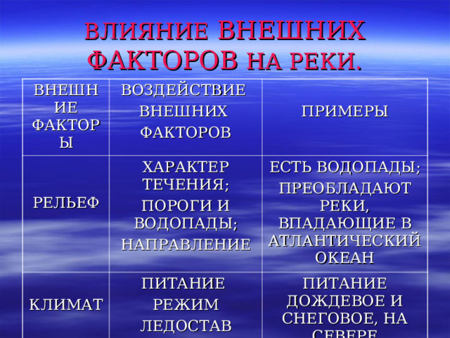 ВЛИЯНИЕ ВНЕШНИХ ФАКТОРОВ НА РЕКИ. ВНЕШНИЕ ФАКТОРЫ ВОЗДЕЙСТВИЕ ВНЕШНИХ ФАКТОРОВ РЕЛЬЕФ ПРИМЕРЫ ХАРАКТЕР ТЕЧЕНИЯ; ПОРОГИ И ВОДОПАДЫ; НАПРАВЛЕНИЕ КЛИМАТ ПИТАНИЕ РЕЖИМ ЛЕДОСТАВ ЕСТЬ ВОДОПАДЫ; ПРЕОБЛАДАЮТ РЕКИ, ВПАДАЮЩИЕ В АТЛАНТИЧЕСКИЙ ОКЕАН ПИТАНИЕ ДОЖДЕВОЕ И СНЕГОВОЕ, НА СЕВЕРЕ ЛЕДОСТАВ 
