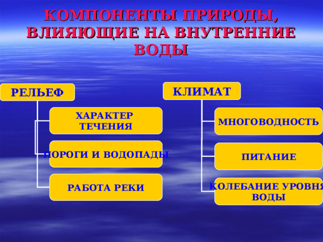 КОМПОНЕНТЫ ПРИРОДЫ, ВЛИЯЮЩИЕ НА ВНУТРЕННИЕ ВОДЫ КЛИМАТ РЕЛЬЕФ ХАРАКТЕР ТЕЧЕНИЯ МНОГОВОДНОСТЬ ПОРОГИ И ВОДОПАДЫ ПИТАНИЕ РАБОТА РЕКИ КОЛЕБАНИЕ УРОВНЯ ВОДЫ 