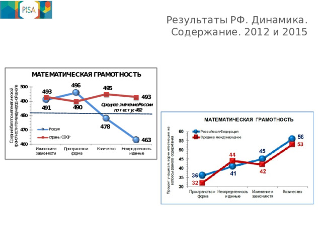 Результаты РФ. Динамика.  Содержание. 2012 и 2015   