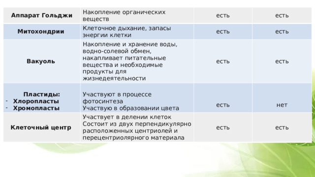 Аппарат Гольджи Накопление органических веществ Митохондрии Клеточное дыхание, запасы энергии клетки Вакуоль есть Накопление и хранение воды, водно-солевой обмен, накапливает питательные вещества и необходимые продукты для жизнедеятельности Пластиды: есть есть Рибосомы Хлоропласты Хромопласты Лейкопласты есть есть есть Участвуют в процессе фотосинтеза Накапливают белки в клетке есть Участвую в образовании цвета нет есть Участвуют в запасе питательных веществ есть Клеточный центр Участвует в делении клеток есть Состоит из двух перпендикулярно расположенных центриолей и перецентриолярного материала есть 