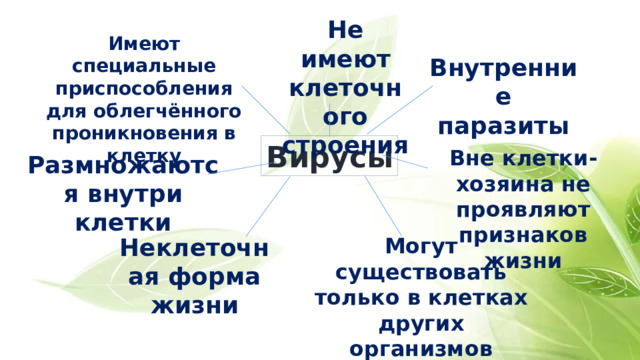 Не имеют клеточного строения Имеют специальные приспособления для облегчённого проникновения в клетку Внутренние паразиты Вирусы Вне клетки-хозяина не проявляют признаков жизни Размножаются внутри клетки Неклеточная форма жизни Могут существовать только в клетках других организмов 