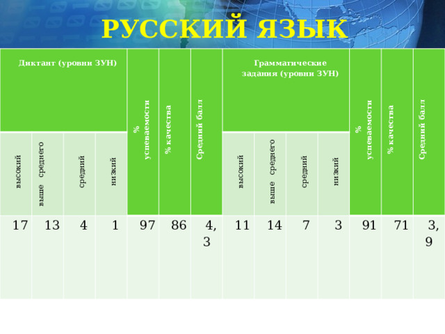 РУССКИЙ ЯЗЫК  Диктант (уровни ЗУН) 17 выше среднего высокий 13 средний 4 % % качества успеваемости низкий 1 97 Средний балл 86  4,3 Грамматические высокий 11 задания (уровни ЗУН) выше среднего 14 средний 7 % успеваемости % качества низкий 3 Средний балл 91 71 3,9 