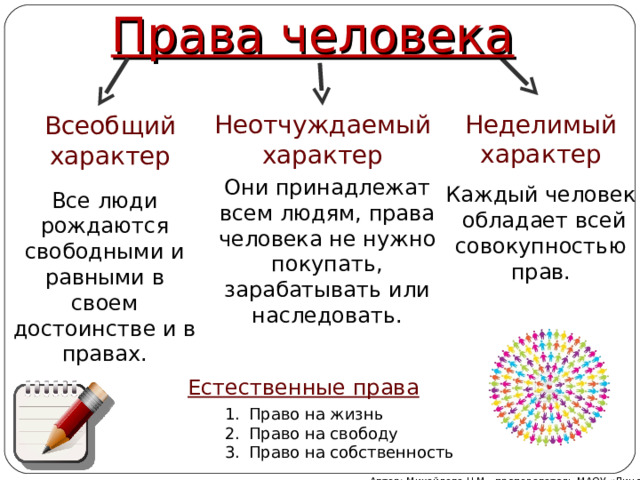 Права человека Неделимый характер Неотчуждаемый характер Всеобщий характер Они принадлежат всем людям, права человека не нужно покупать, зарабатывать или наследовать. Каждый человек обладает всей совокупностью прав. Все люди рождаются свободными и равными в своем достоинстве и в правах. Естественные права Право на жизнь Право на свободу Право на собственность Автор: Михайлова Н.М.- преподаватель МАОУ «Лицей № 21» 