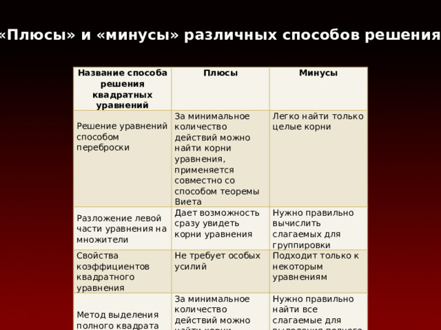 «Плюсы» и «минусы» различных способов решения. Название способа решения квадратных уравнений Плюсы Минусы Решение уравнений способом переброски За минимальное количество действий можно найти корни уравнения, применяется совместно со способом теоремы Виета Разложение левой части уравнения на множители Свойства коэффициентов квадратного уравнения Дает возможность сразу увидеть корни уравнения Легко найти только целые корни Нужно правильно вычислить слагаемых для группировки Метод выделения полного квадрата Не требует особых усилий Подходит только к некоторым уравнениям За минимальное количество действий можно найти корни уравнений Графическое решение квадратного уравнения Нужно правильно найти все слагаемые для выделения полного квадрата Наглядный способ Могут быть не точности при составлении графиков 