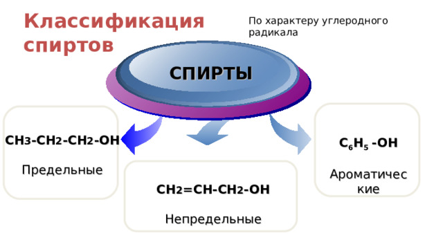 Классификация спиртов По характеру углеродного радикала Title Add your text СПИРТЫ CH 3 -CH 2 -CH 2 -OH Предельные C 6 H 5  -OH Ароматические CH 2 = CH-CH 2 -OH Непредельные 