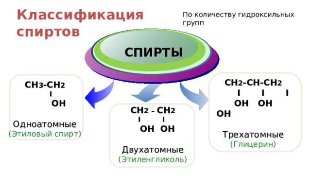 Классификация спиртов По количеству гидроксильных групп Title Add your text СПИРТЫ CH 2 - CH-CH 2    I I I  OH  OH  OH Трехатомные (Глицерин) CH 3 -CH 2    I   OH Одноатомные (Этиловый спирт) CH 2 – CH 2 I I   OH  OH Двухатомные (Этиленгликоль) 