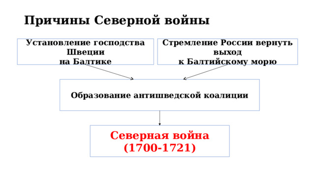 Причины Северной войны Установление господства Швеции  на Балтике Стремление России вернуть выход  к Балтийскому морю Образование антишведской коалиции Северная война (1700-1721) 