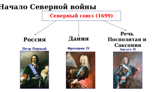Начало Северной войны Северный союз (1699) Дания Речь Посполитая и Саксония Россия Фредерик IV Петр Первый Август II 