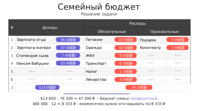 Бюджет Доходы Домохозяйство Главная Семейный бюджет Решение задачи # Доходы 1 Зарплата отца Расходы 2 Обязательные Зарплата матери 3 Питание Стипендия сына 4 Произвольные Пенсия бабушки 5 Одежда Подарок 6 ЖКУ :) Транспорт Кинотеатр   Налог   Лекарства     56 000 ₽ 5 000 ₽ 20 000 ₽ Финансовая грамотность Финансовая грамотность Финансовый план 1 900 ₽ 30 000 ₽ 37 000 ₽ 7 600 ₽ 9 000 ₽ Это долгосрочный прогноз доходов и расходов. 23 000 ₽ 6 700 ₽ 1 700 ₽ 4 000 ₽ 123 000 ₽ 76 300 ₽ 123 600 – 76 300 = 47 300 ₽ – бюджет семьи профицитный 100 000 : 12 = 8 333 ₽ - ежемесячно нужно откладывать по 8 333 ₽ 