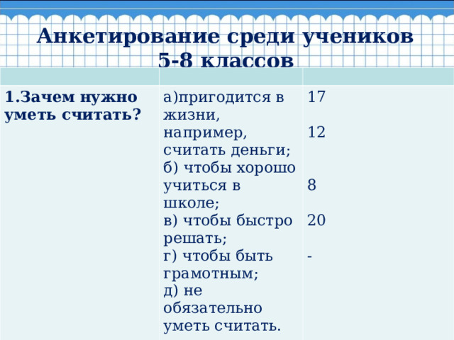  Анкетирование среди учеников 5-8 классов   1.Зачем нужно уметь считать?  а)пригодится в жизни, например, считать деньги;  б) чтобы хорошо учиться в школе;   в) чтобы быстро решать;  г) чтобы быть грамотным;  д) не обязательно уметь считать. 17 12 8 20 - 