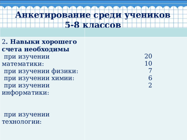  Анкетирование среди учеников 5-8 классов   2 . Навыки хорошего счета необходимы  при изучении математики:  при изучении физики:  при изучении химии:  20  10  7  6  2 3. Приемы быстрого счета знают   при изучении информатики:  при изучении технологии:  3  9  8  несколько приемов  не знают приемов быстрого счета  