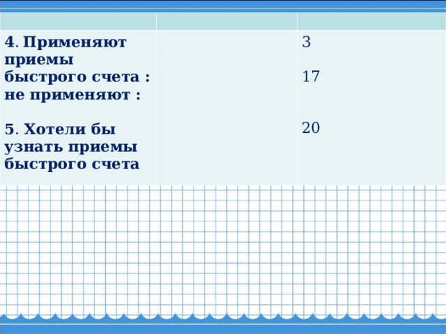 4 .  Применяют приемы быстрого счета : не применяют :  5 . Хотели бы узнать приемы быстрого счета 3 17 20  Анкетирование среди учеников 5-8 классов   