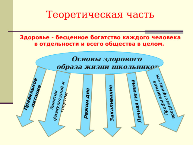 Правильное питание Режим дня Профилактика вредных привычек Личная гигиена Закаливание Занятия физкультурой и спортом Теоретическая часть Здоровье - бесценное богатство каждого человека в отдельности и всего общества в целом. Основы здорового образа жизни школьников 