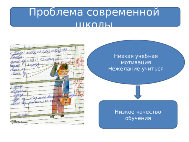 Проблема современной школы Низкая учебная мотивация Нежелание учиться Низкое качество обучения 