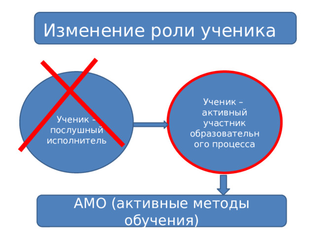 Изменение роли ученика Ученик – активный участник образовательного процесса Ученик – послушный исполнитель АМО (активные методы обучения) 
