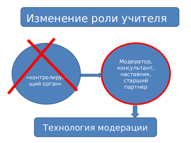 Изменение роли учителя Модератор, консультант, наставник, старший партнер «контролирующий орган» Технология модерации 