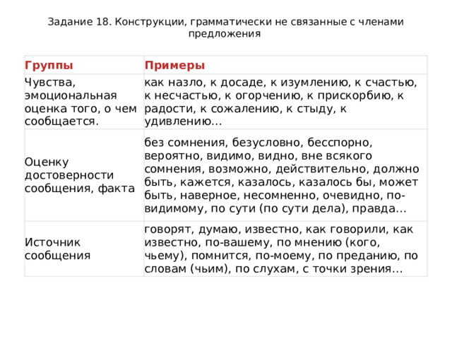Задание 18. Конструкции, грамматически не связанные с членами предложения Группы Примеры Чувства, эмоциональная оценка того, о чем сообщается. как назло, к досаде, к изумлению, к счастью, к несчастью, к огорчению, к прискорбию, к радости, к сожалению, к стыду, к удивлению… Оценку достоверности сообщения, факта  без сомнения, безусловно, бесспорно, вероятно, видимо, видно, вне всякого сомнения, возможно, действительно, должно быть, кажется, казалось, казалось бы, может быть, наверное, несомненно, очевидно, по-видимому, по сути (по сути дела), правда… Источник сообщения говорят, думаю, известно, как говорили, как известно, по-вашему, по мнению (кого, чьему), помнится, по-моему, по преданию, по словам (чьим), по слухам, с точки зрения… 