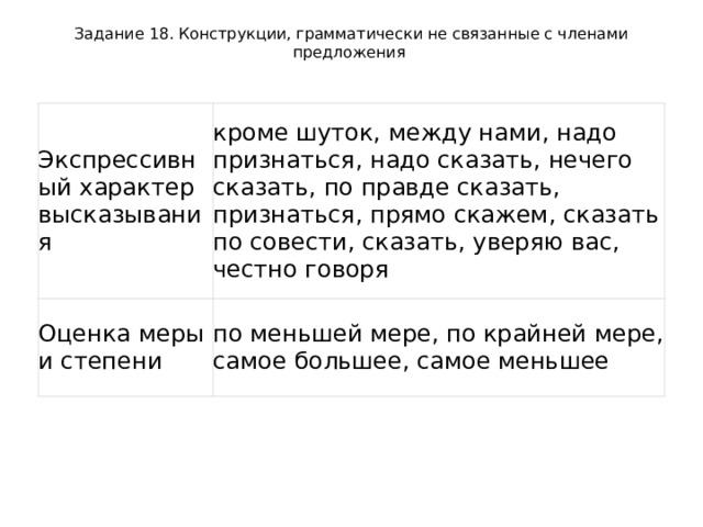 Задание 18. Конструкции, грамматически не связанные с членами предложения Экспрессивный характер высказывания кроме шуток, между нами, надо признаться, надо сказать, нечего сказать, по правде сказать, признаться, прямо скажем, сказать по совести, сказать, уверяю вас, честно говоря Оценка меры и степени по меньшей мере, по крайней мере, самое большее, самое меньшее 