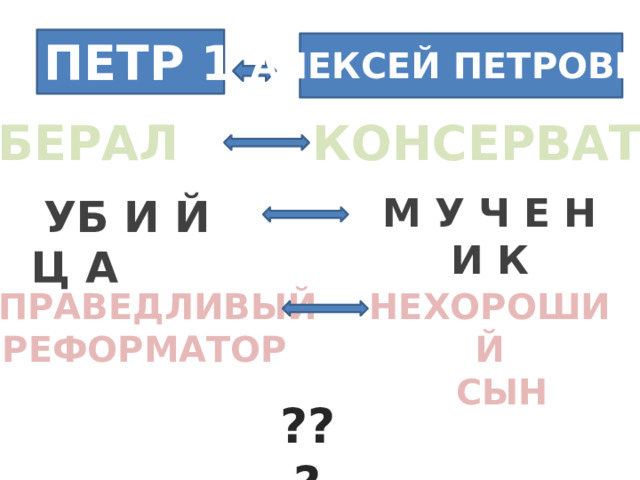 ПЕТР 1  АЛЕКСЕЙ ПЕТРОВИЧ ЛИБЕРАЛ КОНСЕРВАТОР  М У Ч Е Н И К УБ И Й Ц А НЕХОРОШИЙ СПРАВЕДЛИВЫЙ  СЫН РЕФОРМАТОР ??? 