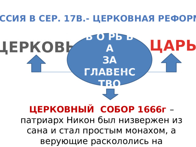 РОССИЯ В СЕР. 17в.- церковная реформа Б О РЬ Б А ЗА ГЛАВЕНСТВО ЦАРЬ ЦЕРКОВЬ ЦЕРКОВНЫЙ СОБОР 1666г – патриарх Никон был низвержен из сана и стал простым монахом, а верующие раскололись на никонианцев и старообрядцев. 