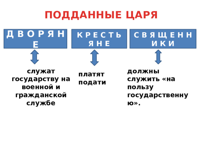 ПОДДАННЫЕ ЦАРЯ Д В О Р Я Н Е К Р Е С Т Ь Я Н Е С В Я Щ Е Н Н И К И служат государству на военной и гражданской службе должны служить «на пользу государственную». платят подати 