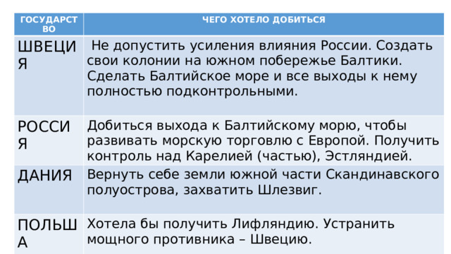 ГОСУДАРСТВО ЧЕГО ХОТЕЛО ДОБИТЬСЯ ШВЕЦИЯ   Не допустить усиления влияния России. Создать свои колонии на южном побережье Балтики. Сделать Балтийское море и все выходы к нему полностью подконтрольными. РОССИЯ Добиться выхода к Балтийскому морю, чтобы развивать морскую торговлю с Европой. Получить контроль над Карелией (частью), Эстляндией. ДАНИЯ Вернуть себе земли южной части Скандинавского полуострова, захватить Шлезвиг. ПОЛЬША Хотела бы получить Лифляндию. Устранить мощного противника – Швецию. 