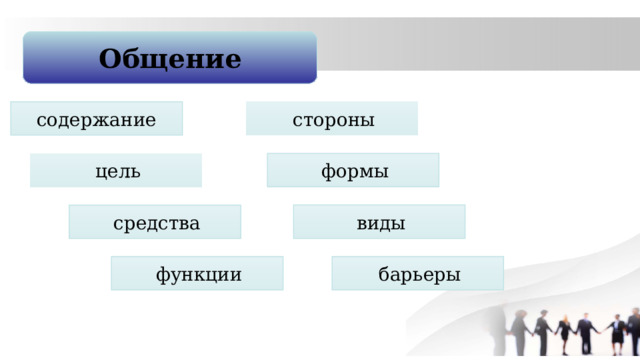 Общение содержание  стороны  цель  формы  виды  средства  функции  барьеры 