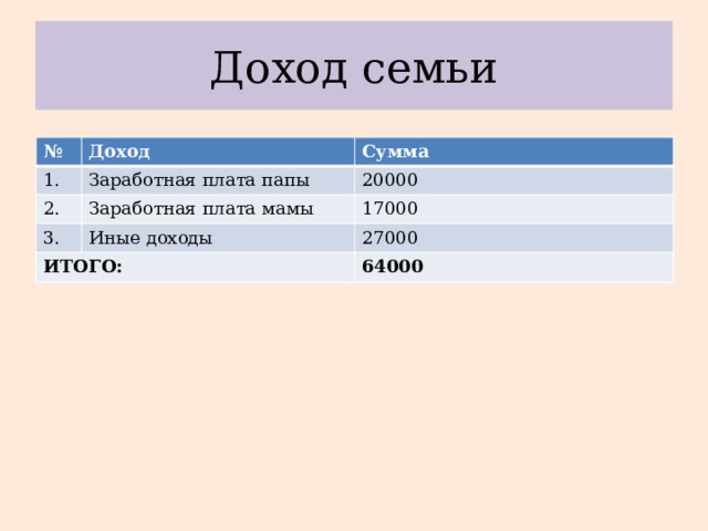 Доход семьи № Доход 1. Сумма Заработная плата папы 2. Заработная плата мамы 20000 3. 17000 Иные доходы ИТОГО: 27000 64000 