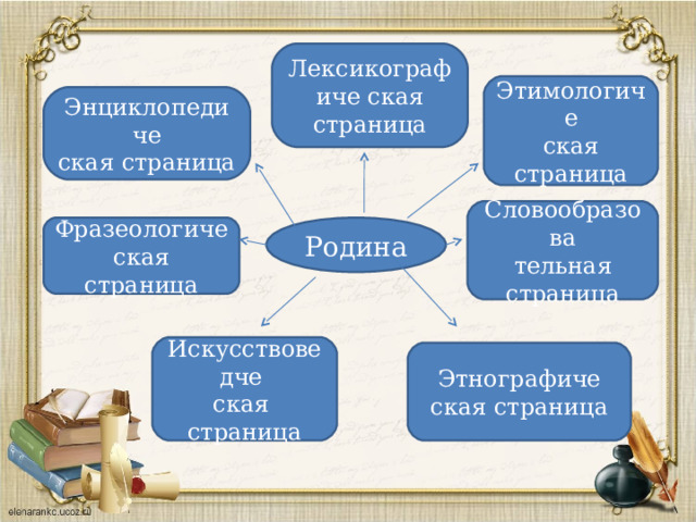 Лексикографиче ская страница Этимологиче ская страница Энциклопедиче ская страница Словообразова тельная страница Родина Фразеологиче ская страница Искусствоведче ская страница Этнографиче ская страница 