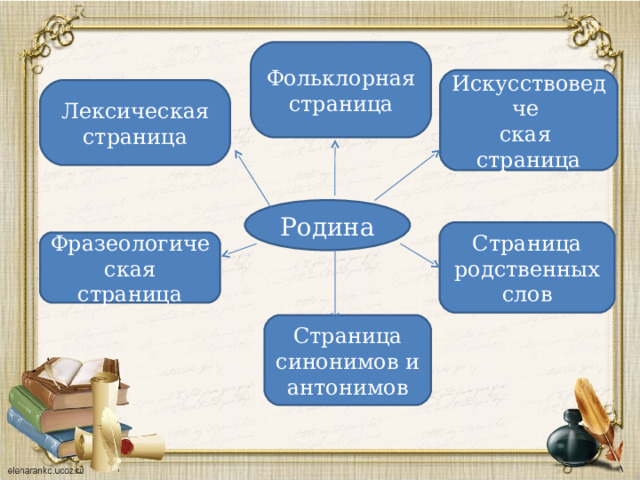 Фольклорная страница Искусствоведче ская страница Лексическая страница Родина Страница родственных слов Фразеологиче ская страница Страница синонимов и антонимов 