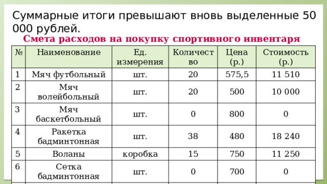 Суммарные итоги превышают вновь выделенные 50 000 рублей.  Смета расходов на покупку спортивного инвентаря № Наименование 1 Ед. измерения Мяч футбольный 2 шт. Количество Мяч волейбольный 3 20 Цена (р.) шт. Мяч баскетбольный 4 Стоимость (р.) 575,5 20 шт. Ракетка бадминтонная 5 0 500 11 510 шт. 6 Воланы 800 10 000 38 Сетка бадминтонная коробка 0 15 480 шт. 18 240 0 750 11 250 700 0 Итого 51 000 