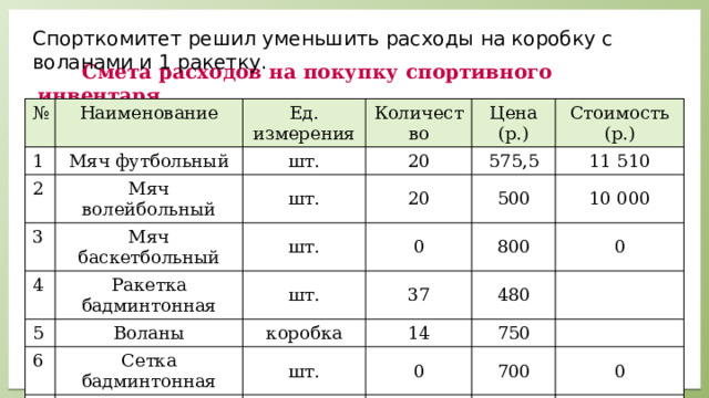 Спорткомитет решил уменьшить расходы на коробку с воланами и 1 ракетку.  Смета расходов на покупку спортивного инвентаря № 1 Наименование Ед. измерения Мяч футбольный 2 3 Количество шт. Мяч волейбольный Цена (р.) 20 шт. Мяч баскетбольный 4 шт. Стоимость (р.) 20 575,5 5 Ракетка бадминтонная 500 0 11 510 шт. Воланы 6 10 000 800 37 Сетка бадминтонная коробка 0 14 480 шт. 0 750 700 0 Итого 