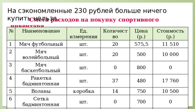 На сэкономленные 230 рублей больше ничего купить нельзя.  Смета расходов на покупку спортивного инвентаря № Наименование 1 Ед. измерения Мяч футбольный 2 шт. Количество Мяч волейбольный 3 20 Цена (р.) шт. Мяч баскетбольный 4 Стоимость (р.) 575,5 20 шт. Ракетка бадминтонная 5 0 500 11 510 шт. 6 Воланы 800 10 000 37 Сетка бадминтонная коробка 0 14 480 шт. 17 760 0 750 10 500 700 0 Итого 49 770 