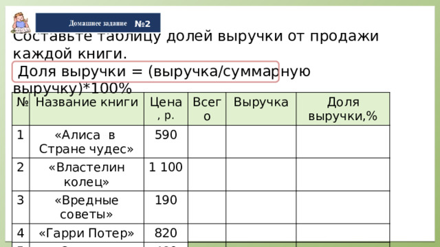 № 2 Составьте таблицу долей выручки от продажи каждой книги.  Доля выручки = (выручка/суммарную выручку)*100% № 1 Название книги «Алиса в Стране чудес» 2 Цена , р. 3 Всего 590 «Властелин колец» «Вредные советы» Выручка 4 1 100 «Гарри Потер» 5 Доля выручки,% 190 «Северное сияние» 820 460 