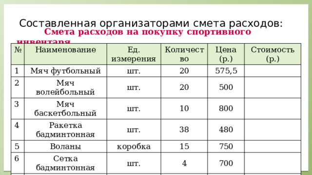 Составленная организаторами смета расходов:  Смета расходов на покупку спортивного инвентаря № Наименование 1 2 Ед. измерения Мяч футбольный Количество 3 шт. Мяч волейбольный шт. Мяч баскетбольный 20 Цена (р.) 4 575,5 20 Стоимость (р.) шт. Ракетка бадминтонная 5 500 10 6 шт. Воланы 800 Сетка бадминтонная 38 коробка 15 480 шт. 750 4 700 Итого 