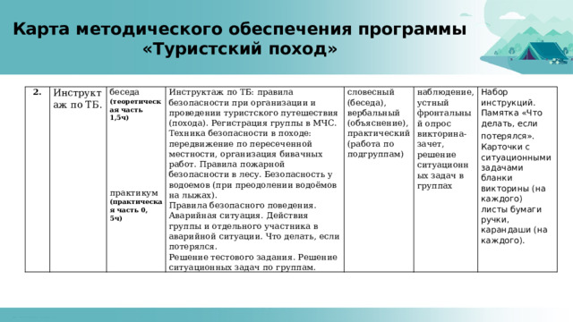 Карта методического обеспечения программы  «Туристский поход» 2. Инструктаж по ТБ. беседа (теоретическая часть 1,5ч) Инструктаж по ТБ: правила безопасности при организации и проведении туристского путешествия (похода). Регистрация группы в МЧС.   Техника безопасности в походе: передвижение по пересеченной местности, организация бивачных работ. Правила пожарной безопасности в лесу. Безопасность у водоемов (при преодолении водоёмов на лыжах).   словесный (беседа),  наблюдение, устный фронтальный опрос вербальный (объяснение),   Правила безопасного поведения. Аварийная ситуация. Действия группы и отдельного участника в аварийной ситуации. Что делать, если потерялся. викторина-зачет, решение ситуационных задач в группах Решение тестового задания. Решение ситуационных задач по группам. практический (работа по подгруппам)   Набор инструкций.   Памятка «Что делать, если потерялся».    Карточки с ситуационными задачами   бланки викторины (на каждого)   листы бумаги практикум ручки, карандаши (на каждого). (практическая часть 0, 5ч) 