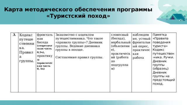 Карта методического обеспечения программы  «Туристский поход» 3. Кодекс путешественника. Правила группы. фронтальная беседа (теоретическая часть 0,5ч), практикум (практическая часть 0, 5ч) Знакомство с кодексом путешественника. Что такое «правила группы»? Дневник группы. Ведение дневника группы в походе.   словесный (беседа), вербальный (объяснение), Составление правил группы. практический (работа по подгруппам) наблюдение, устный фронтальный опрос, практическая работа   Памятка «Правила поведения туриста» Кодекс путешествен-ника. Ручки. Дневник группы (образец) Дневник группы на предстоящий поход. 