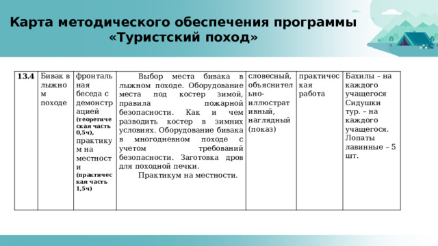 Карта методического обеспечения программы  «Туристский поход» 13.4 Бивак в лыжном походе фронтальная беседа с демонстрацией (теоретическая часть 0,5ч), практикум на местности Выбор места бивака в лыжном походе. Оборудование места под костер зимой, правила пожарной безопасности. Как и чем разводить костер в зимних условиях. Оборудование бивака в многодневном походе с учетом требований безопасности. Заготовка дров для походной печки. Практикум на местности. (практическая часть 1,5ч) словесный,    объяснительно-иллюстративный, практическая работа наглядный (показ) Бахилы – на каждого учащегося Сидушки тур. – на каждого учащегося. Лопаты лавинные – 5 шт. 