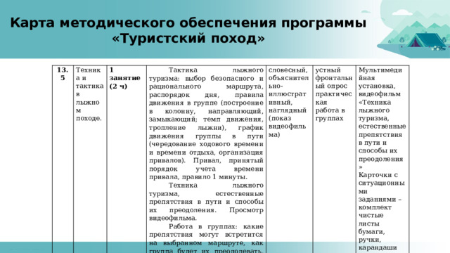Карта методического обеспечения программы  «Туристский поход» 13.5 Техника и тактика в лыжном походе. 1 занятие (2 ч) Тактика лыжного туризма: выбор безопасного и рационального маршрута, распорядок дня, правила движения в группе (построение в колонну, направляющий, замыкающий; темп движения, тропление лыжни), график движения группы в пути (чередование ходового времени и времени отдыха, организация привалов). Привал, принятый порядок учета времени привала, правило 1 минуты. Техника лыжного туризма, естественные препятствия в пути и способы их преодоления. Просмотр видеофильма. словесный,  Работа в группах: какие препятствия могут встретится на выбранном маршруте, как группа будет их преодолевать, что понадобиться для этого. объяснительно-иллюстративный, устный фронтальный опрос   практическая работа в группах наглядный (показ видеофильма) Мультимедийная установка, видеофильм «Техника лыжного туризма, естественные препятствия в пути и способы их преодоления» Карточки с ситуационными заданиями – комплект чистые листы бумаги, ручки, карандаши 