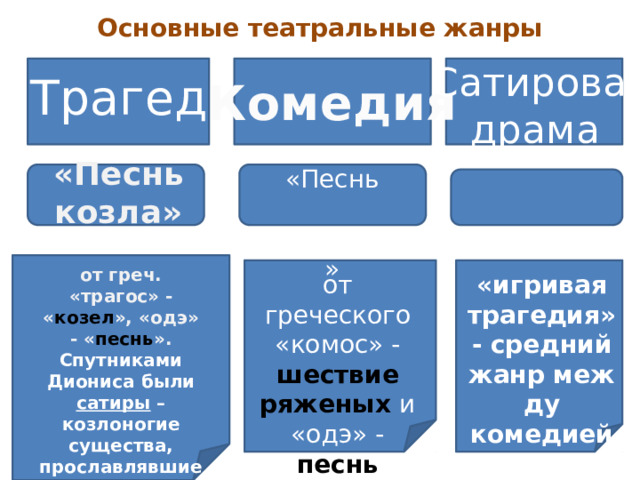 Основные театральные жанры Сатирова драма Трагедия Комедия «Песнь козла» «Песнь  комоса» от греч. «трагос» - « козел », «одэ» - « песнь ». Спутниками Диониса были сатиры – козлоногие существа, прославлявшие подвиги и страдания бога.  от греческого «комос» - шествие ряженых и «одэ» - « песнь » «игривая трагедия» - средний жанр между комедией и трагедией 