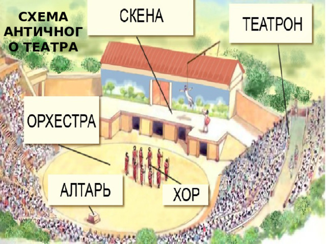 СХЕМА АНТИЧНОГО ТЕАТРА 