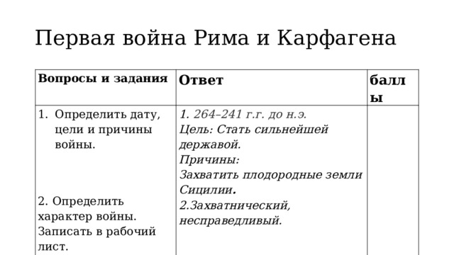 Первая война Рима и Карфагена Вопросы и задания Ответ Определить дату, цели и причины войны. баллы 1. 264–241 г.г. до н.э. Цель: Стать сильнейшей державой. Причины: Захватить плодородные земли Сицилии . 2. Определить характер войны. Записать в рабочий лист. 3.Запишите итоги первой пунической войны. 2.Захватнический, несправедливый.  3. Рим выиграл войну.   
