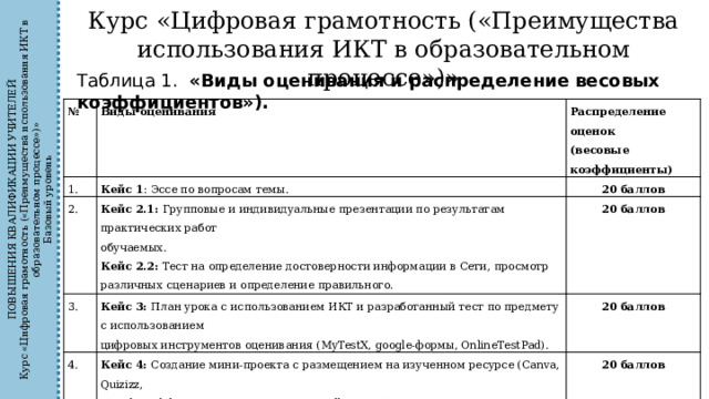 ПОВЫШЕНИЯ КВАЛИФИКАЦИИ УЧИТЕЛЕЙ Курс «Цифровая грамотность («Преимущества использования ИКТ в образовательном процессе»)» Базовый уровень Курс «Цифровая грамотность («Преимущества использования ИКТ в образовательном процессе»)» Таблица 1. «Виды оценивания и распределение весовых коэффициентов»). № Виды оценивания 1. 2. Распределение оценок Кейс 1 : Эссе по вопросам темы. 3. Кейс 2.1: Групповые и индивидуальные презентации по результатам практических работ 20 баллов (весовые коэффициенты) обучаемых. Кейс 3: План урока с использованием ИКТ и разработанный тест по предмету с использованием 4. 20 баллов цифровых инструментов оценивания (MyTestX, google-формы, ОnlineТestPad). 20 баллов Кейс 2.2: Тест на определение достоверности информации в Сети, просмотр различных сценариев и определение правильного. Кейс 4: Создание мини-проекта с размещением на изученном ресурсе (Canva, Quizizz, 5. StoryboardThat, Pixton, Learningapps, Padlet и пр.). 20 баллов Кейс 5: Обоснование выбора ресурса и заполненный профиль на нем с размещенным собственным материалом. (например, на Инфоурок или Санарип сабак ). ИТОГО: 20 баллов 100 баллов 