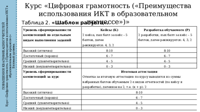 ПОВЫШЕНИЯ КВАЛИФИКАЦИИ УЧИТЕЛЕЙ Курс «Цифровая грамотность («Преимущества использования ИКТ в образовательном процессе»)» Базовый уровень Курс «Цифровая грамотность («Преимущества использования ИКТ в образовательном процессе»)» Таблица 2. «Шаблон расчета». Уровень сформированности компетенций по отдельным видам выполнения заданий Кейсы (К) Высокий (отлично) Достаточный (хорошо) 2 кейса, max балл за кейс – 5 баллов, далее Разработка обучаемого (Р) 8-10 Средний (удовлетворительно) 6 - 7 8-10 2 разработки, max балл за кейс – 5 баллов, далее ранжируется: 4, 3, 2 ранжируется: 4, 3, 2 6 - 7 4 - 5 Низкий (неудовлетворительно) 4 - 5 0 - 3 Уровень сформированности компетенций за курс Высокий (отлично) Итоговая аттестация 0 - 3 Отметка за итоговую аттестацию по курсу выводится из суммы набранных баллов обучаемым 2-х видов отчетностей (по кейсу и разработке), деленное на 2, т.е. (к + р): 2 8-10 Достаточный (хорошо) 6 - 7 Средний (удовлетворительно) 4 - 5 Низкий (неудовлетворительно) 0 - 3 