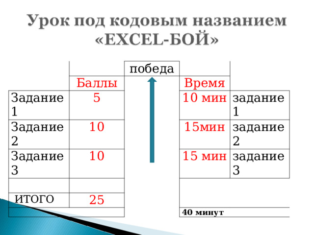 победа Задание 1 Баллы 5 Задание 2 Задание 3 10 Время 10 мин 10 15мин задание 1  ИТОГО 15 мин 25 задание 2 задание 3 40 минут 