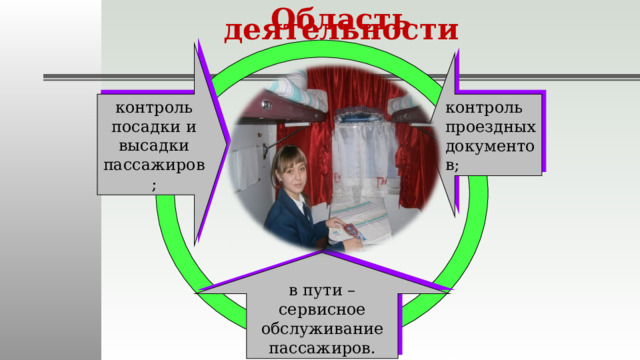 Область деятельности контроль посадки и высадки пассажиров; контроль проездных документов; в пути – сервисное обслуживание пассажиров. 