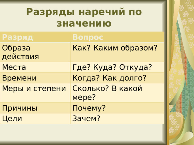 Разряды наречий по значению Разряд Вопрос Образа действия Как? Каким образом? Места Где? Куда? Откуда? Времени Когда? Как долго? Меры и степени Сколько? В какой мере? Причины Почему? Цели Зачем? 