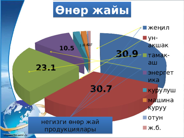 Өнөр жайы негизги өнөр жай продукциялары 