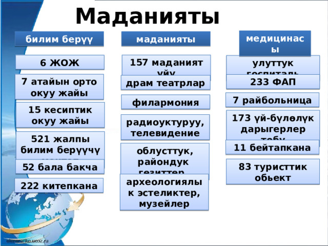 Маданияты медицинасы маданияты билим берүү 157 маданият үйү 6 ЖОЖ улуттук госпиталь 7 атайын орто окуу жайы 233 ФАП драм театрлар 7 райбольница филармония 15 кесиптик окуу жайы 173 үй-бүлөлүк дарыгерлер тобу радиоуктуруу, телевидение 521 жалпы билим берүүчү мектеп 11 бейтапкана облусттук, райондук гезиттер, 83 туристтик обьект 52 бала бакча археологиялык эстеликтер, музейлер 222 китепкана 